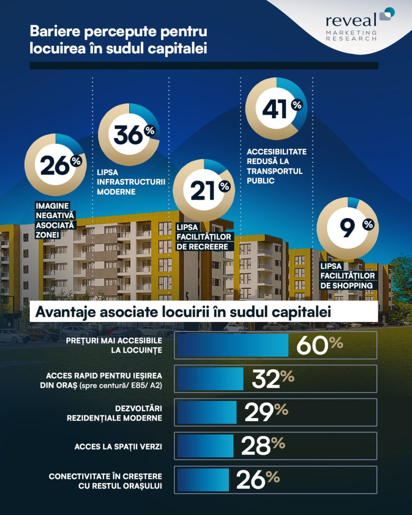 Sudul Capitalei: De la zon&#259; ignorat&#259;, la pol de dezvoltare urban&#259; &ndash; Demontarea miturilor &#537;i redefinirea percep&#539;iei publice