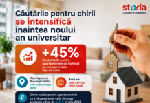 Analiză Storia: Căutările pentru chirii se intensifică în perioada premergătoare noului an universitar. Contactările au crescut cu 45% față de iunie